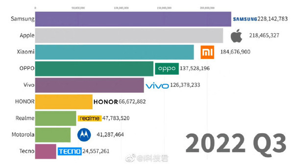 手机销量排名新闻目前手机销量排行榜-第1张图片-亚星国际官网